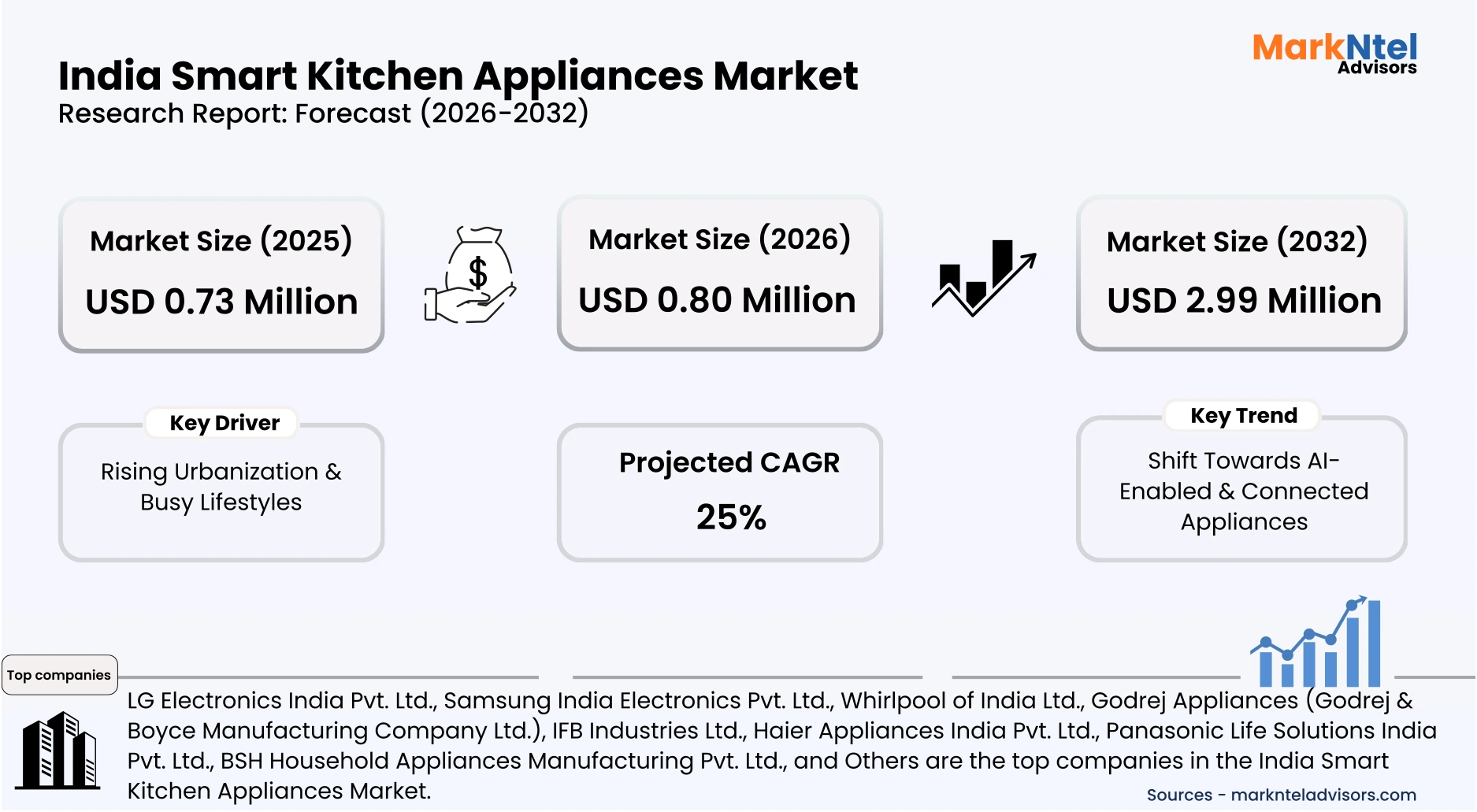 Futuristic smart kitchen with automated appliances uploads/infographic/India-smart-kitchen-appliances Market.webp